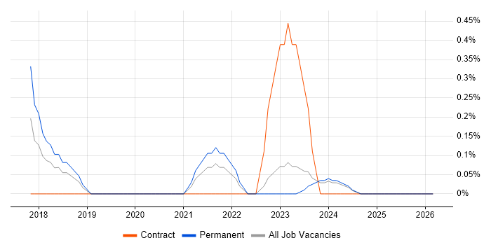 Dynamics 365 Architect job vacancy trend in Derbyshire