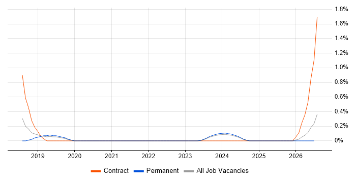 Dynamics 365 Developer job vacancy trend in Derbyshire