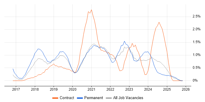 Dynamics 365 job vacancy trend in Derbyshire
