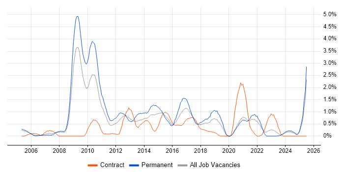 Job vacancy trend for Dynamics CRM in Derbyshire