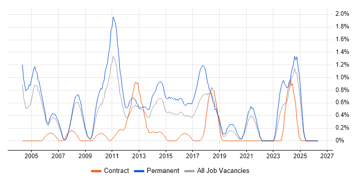Dynamics NAV job vacancy trend in Derbyshire