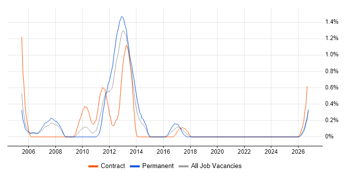 EIGRP job vacancy trend in Derbyshire