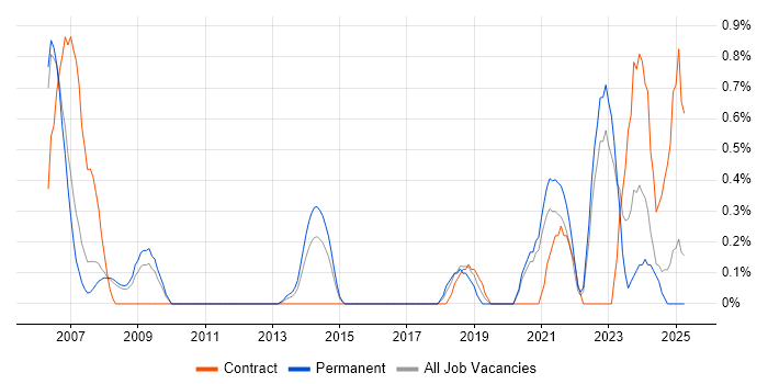 Job vacancy trend for Electrical Engineer in Derbyshire