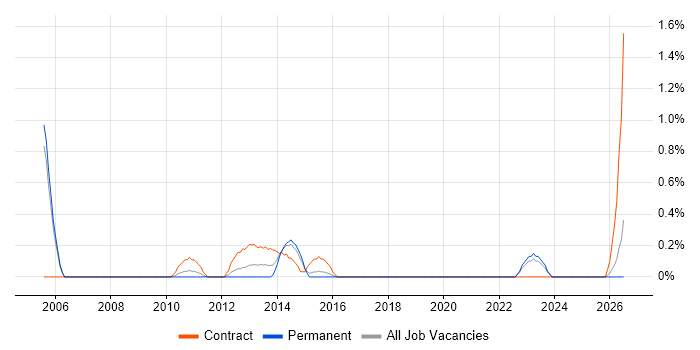 Electronic Patient Records job vacancy trend in Derbyshire