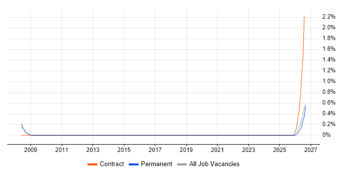 Electronics Technician job vacancy trend in Derbyshire