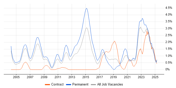 Job vacancy trend for Electronics in Derbyshire Job vacancy trend for Electronics in Derbyshire