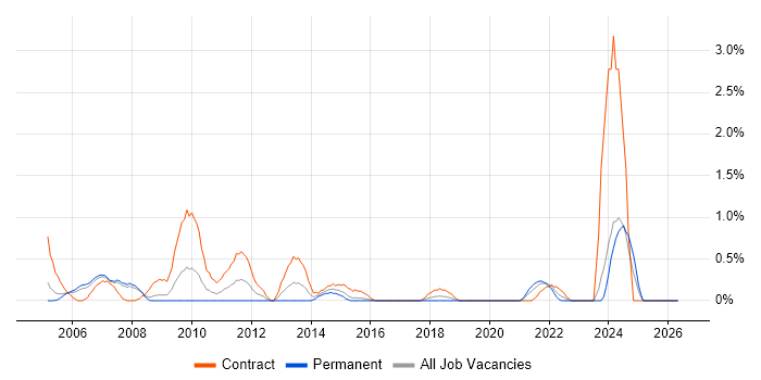 EMC NetWorker job vacancy trend in Derbyshire