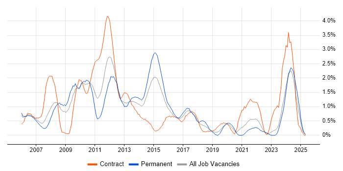 Job vacancy trend for EMC in Derbyshire Job vacancy trend for EMC in Derbyshire
