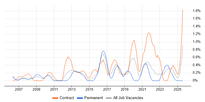 Job vacancy trend for End-to-End Testing in Derbyshire