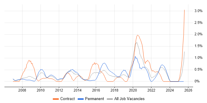 Job vacancy trend for Enterprise Architect in Derbyshire Job vacancy trend for Enterprise Architect in Derbyshire
