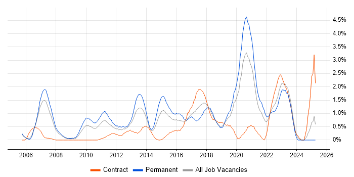 Job vacancy trend for Enterprise Architecture in Derbyshire Job vacancy trend for Enterprise Architecture in Derbyshire