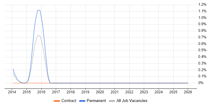 Enterprise Cloud job vacancy trend in Derbyshire