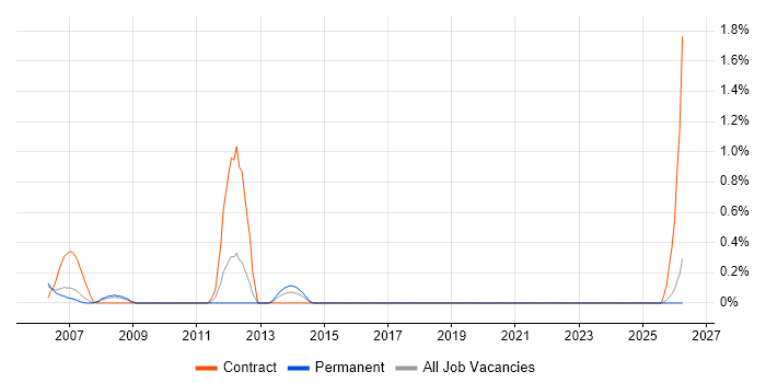 Enterprise Content Management job vacancy trend in Derbyshire