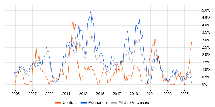 Enterprise Software job vacancy trend in Derbyshire