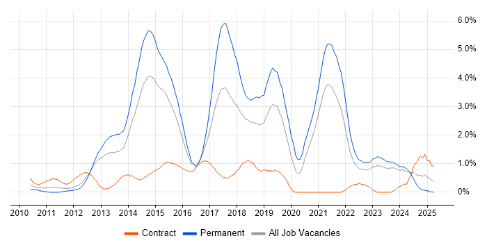 Job vacancy trend for Entity Framework in Derbyshire