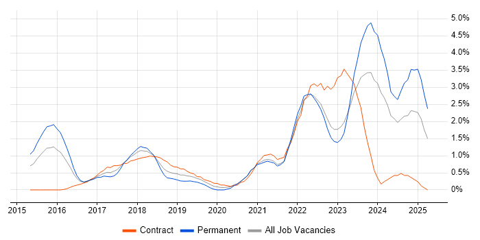Job vacancy trend for Entra ID in Derbyshire Job vacancy trend for Entra ID in Derbyshire