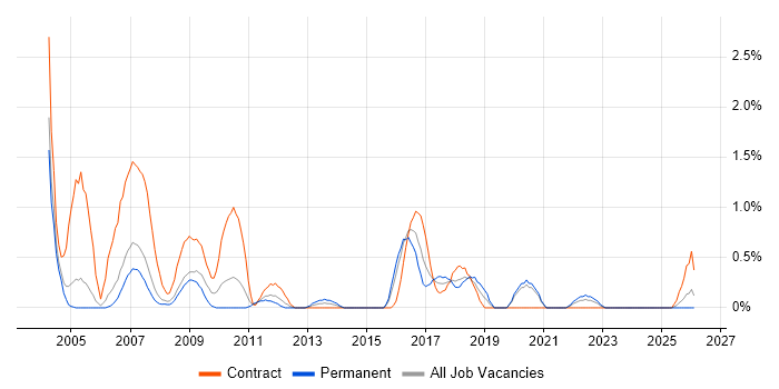 EPoS Engineer job vacancy trend in Derbyshire