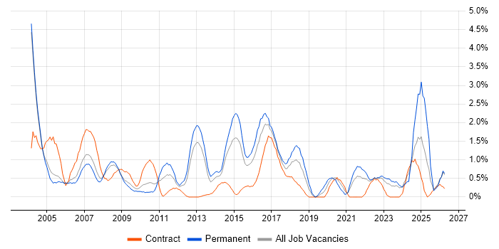 EPoS job vacancy trend in Derbyshire
