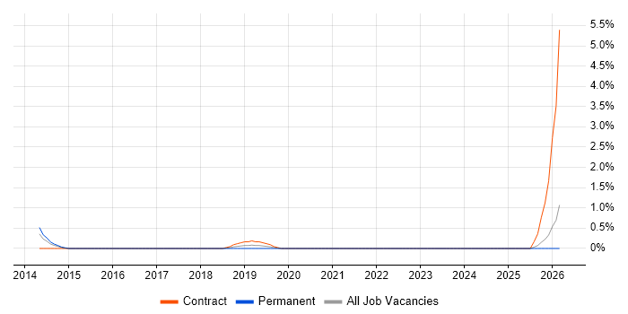 ERP Architect job vacancy trend in Derbyshire