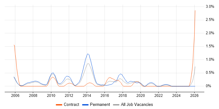 ERP Manager job vacancy trend in Derbyshire