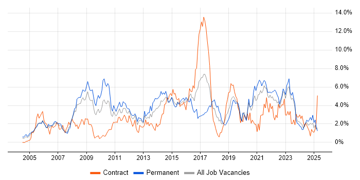 Job vacancy trend for ERP in Derbyshire Job vacancy trend for ERP in Derbyshire