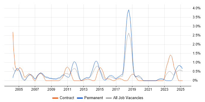 Job vacancy trend for Ethernet in Derbyshire Job vacancy trend for Ethernet in Derbyshire