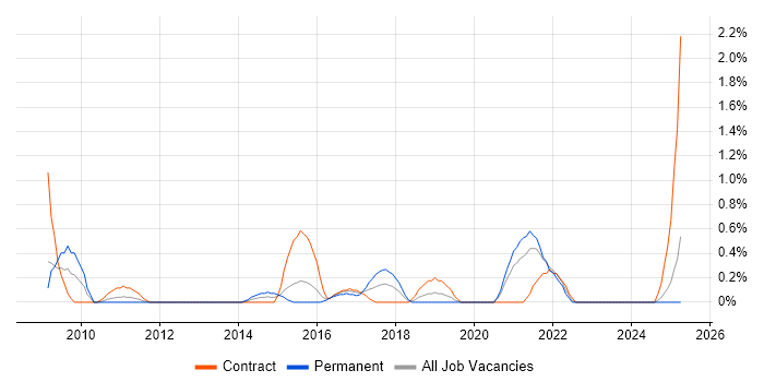 Job vacancy trend for ETL Development in Derbyshire Job vacancy trend for ETL Development in Derbyshire
