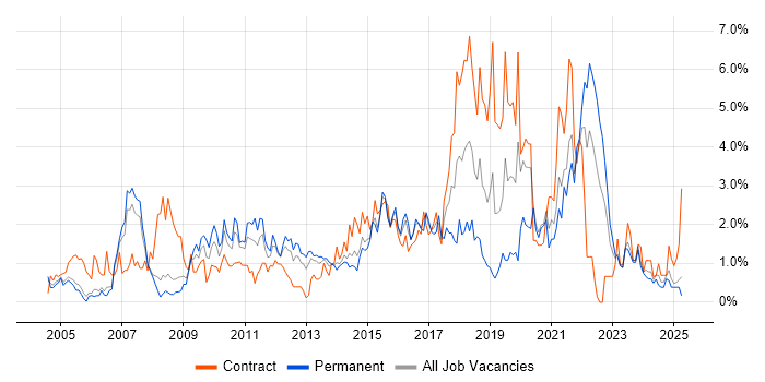 Job vacancy trend for ETL in Derbyshire Job vacancy trend for ETL in Derbyshire