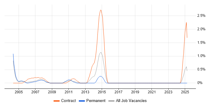 Job vacancy trend for Excel Analyst in Derbyshire