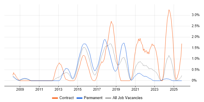 F5 job vacancy trend in Derbyshire
