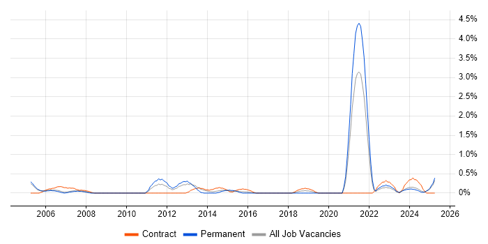 Job vacancy trend for Facilities Management in Derbyshire Job vacancy trend for Facilities Management in Derbyshire