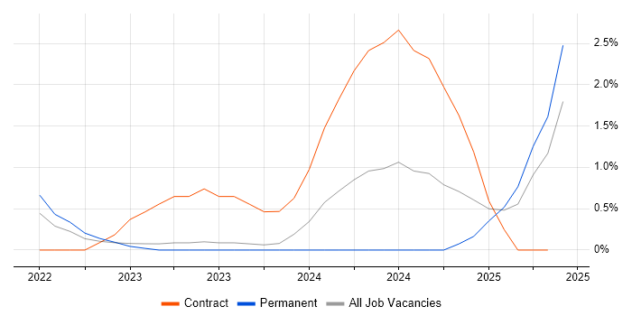 Job vacancy trend for FastAPI in Derbyshire Job vacancy trend for FastAPI in Derbyshire