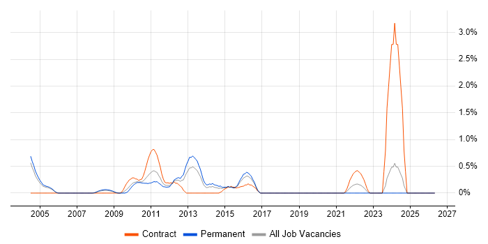 Fibre Channel job vacancy trend in Derbyshire
