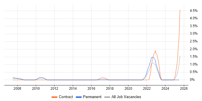 Job vacancy trend for Fire and Rescue in Derbyshire