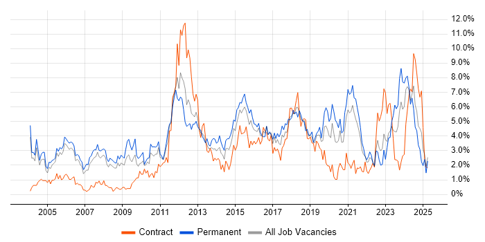Job vacancy trend for Firewall in Derbyshire