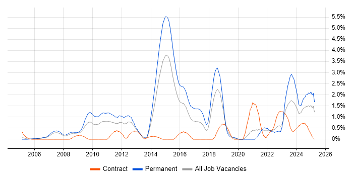 Job vacancy trend for Firmware in Derbyshire Job vacancy trend for Firmware in Derbyshire