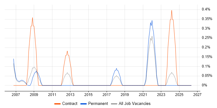 FMECA job vacancy trend in Derbyshire