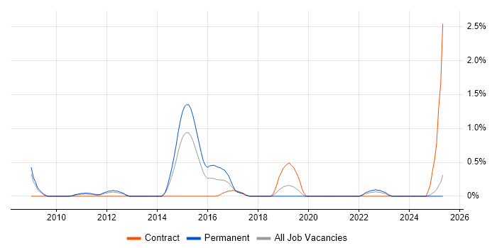 Job vacancy trend for Foreign Exchange (FX) in Derbyshire Job vacancy trend for Foreign Exchange (FX) in Derbyshire