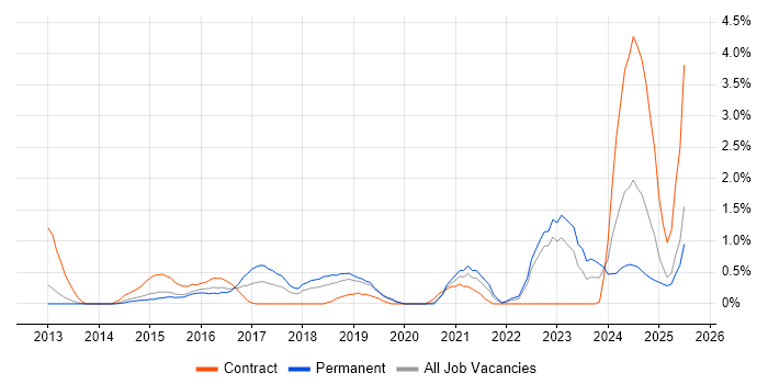 Job vacancy trend for Fortinet in Derbyshire