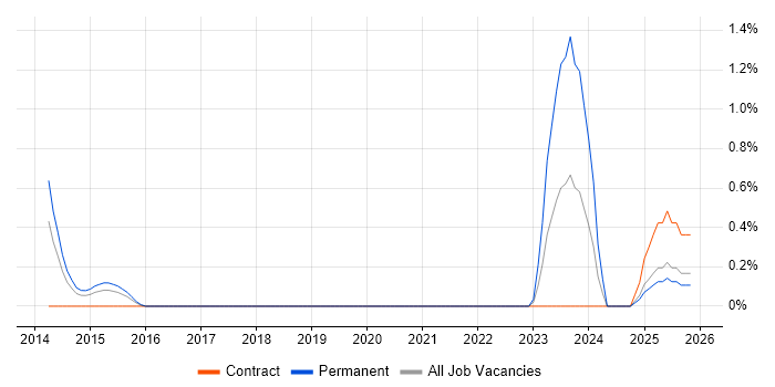 FPGA Design Engineer job vacancy trend in Derbyshire