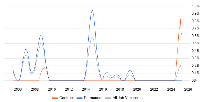 Job vacancy trend for FPGA Design in Derbyshire