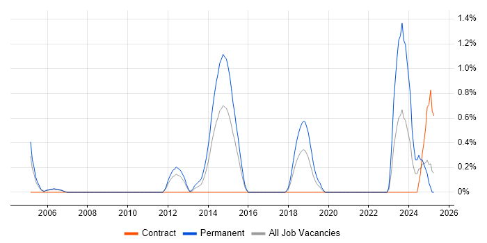 Job vacancy trend for FPGA Engineer in Derbyshire