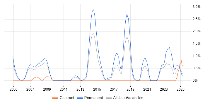 Job vacancy trend for FPGA in Derbyshire