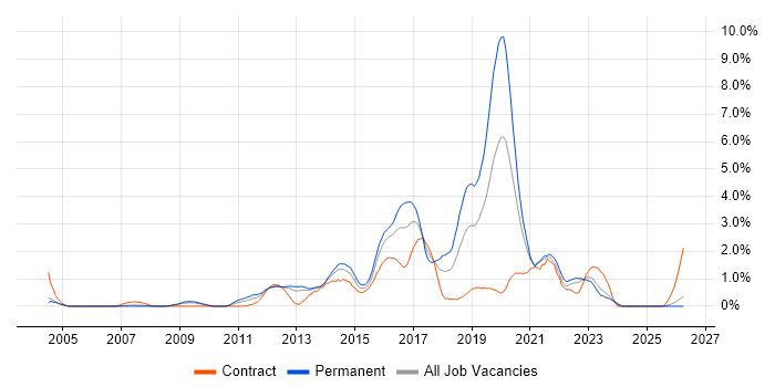 Front-End Developer (Client-Side Developer) job vacancy trend in Derbyshire