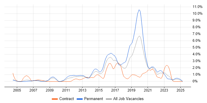 Job vacancy trend for Front End Development in Derbyshire Job vacancy trend for Front End Development in Derbyshire