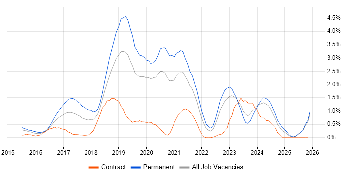 Full-Stack Developer job vacancy trend in Derbyshire
