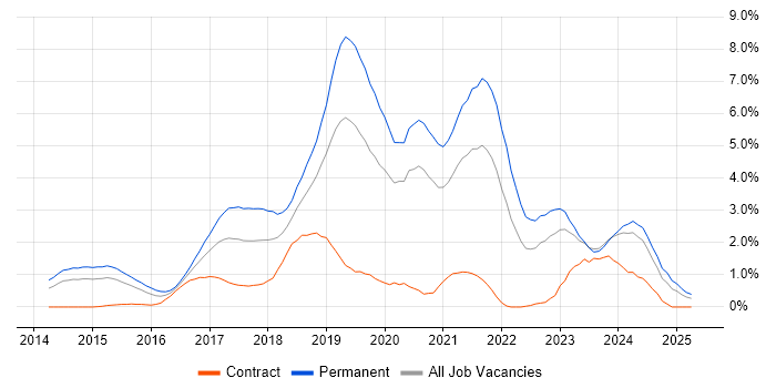 Job vacancy trend for Full-Stack Development in Derbyshire Job vacancy trend for Full-Stack Development in Derbyshire
