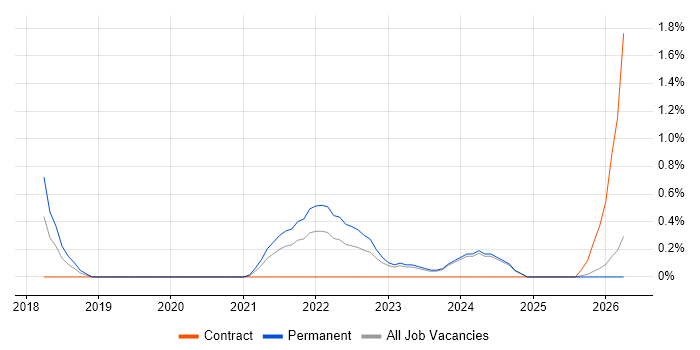 Full-Stack Engineer job vacancy trend in Derbyshire