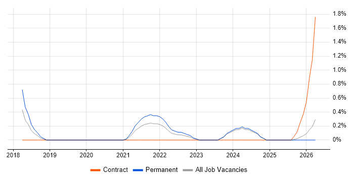 Full-Stack Software Engineer job vacancy trend in Derbyshire