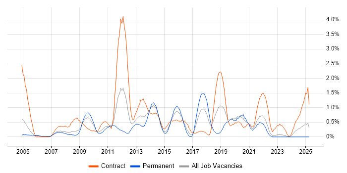 Job vacancy trend for Functional Testing in Derbyshire Job vacancy trend for Functional Testing in Derbyshire
